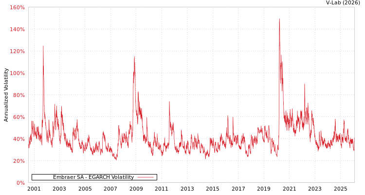 graph of Embraer SA EGARCH