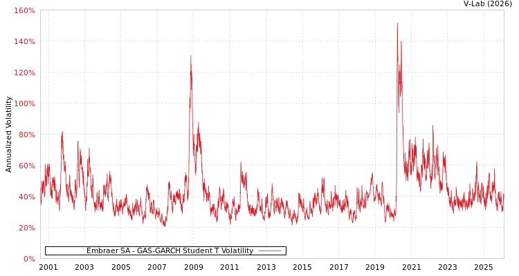 graph of Embraer SA GAS-GARCH-T