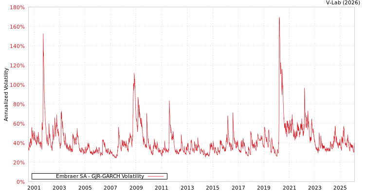 graph of Embraer SA GJR-GARCH