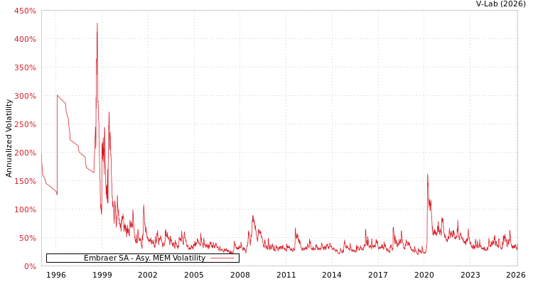 graph of Embraer SA AMEM