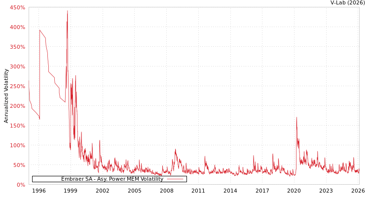 graph of Embraer SA APMEM