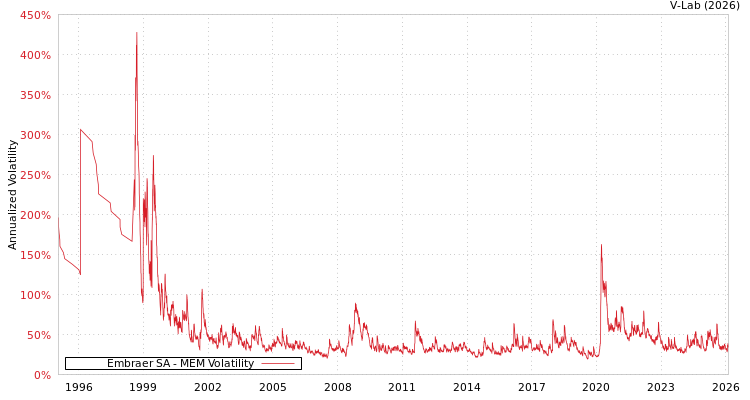 graph of Embraer SA MEM
