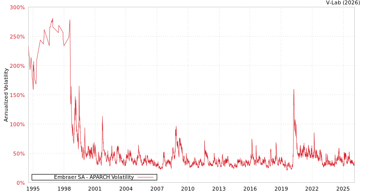 graph of Embraer SA APARCH
