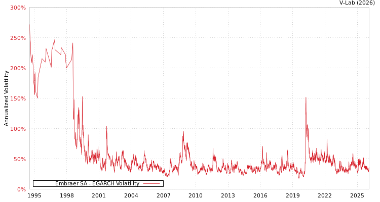 graph of Embraer SA EGARCH