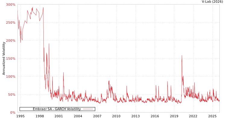 graph of Embraer SA GARCH