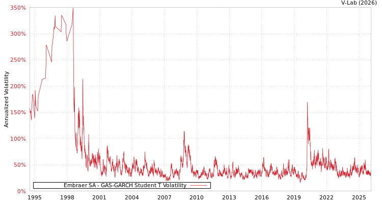graph of Embraer SA GAS-GARCH-T