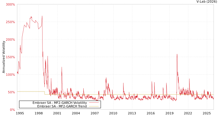 graph of Embraer SA MF2-GARCH