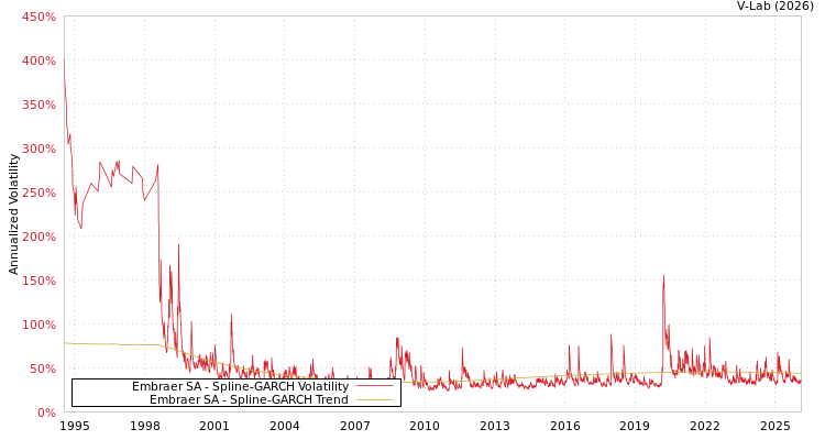 graph of Embraer SA SGARCH