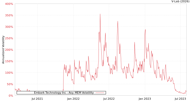 graph of Embark Technology Inc AMEM