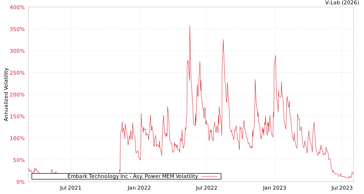 graph of Embark Technology Inc APMEM