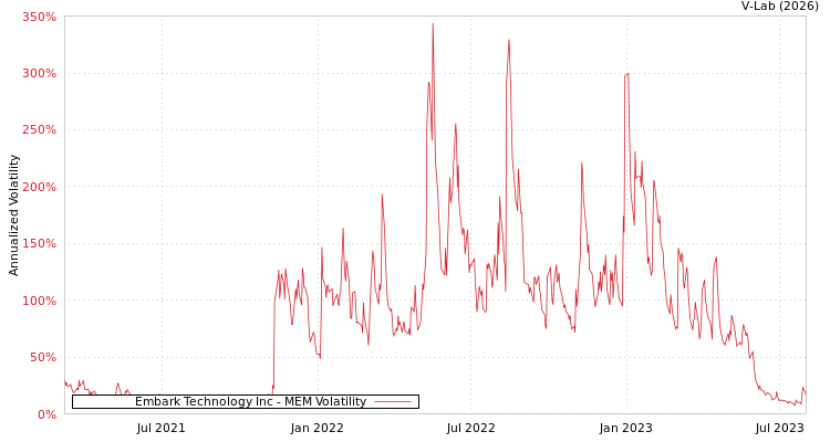 graph of Embark Technology Inc MEM