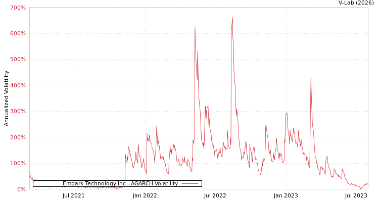 graph of Embark Technology Inc AGARCH