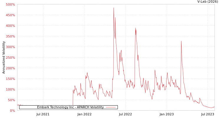 graph of Embark Technology Inc APARCH