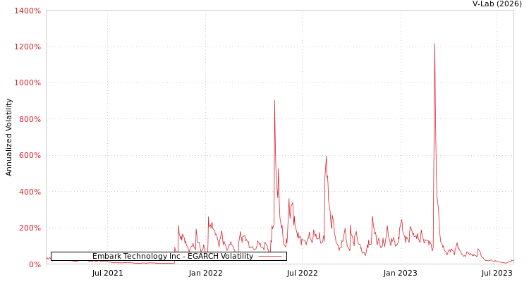 graph of Embark Technology Inc EGARCH