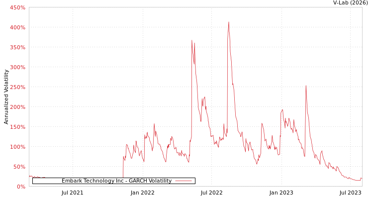 graph of Embark Technology Inc GARCH