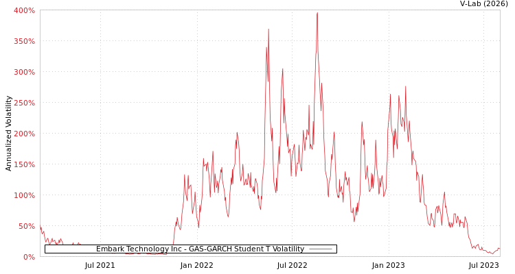 graph of Embark Technology Inc GAS-GARCH-T