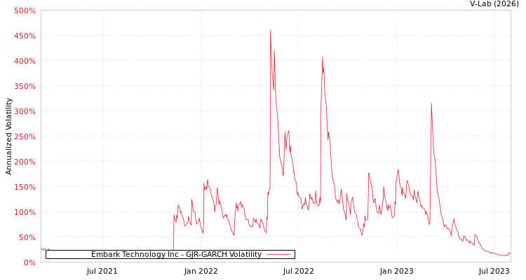 graph of Embark Technology Inc GJR-GARCH