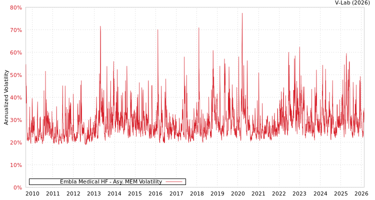 graph of Embla Medical HF AMEM