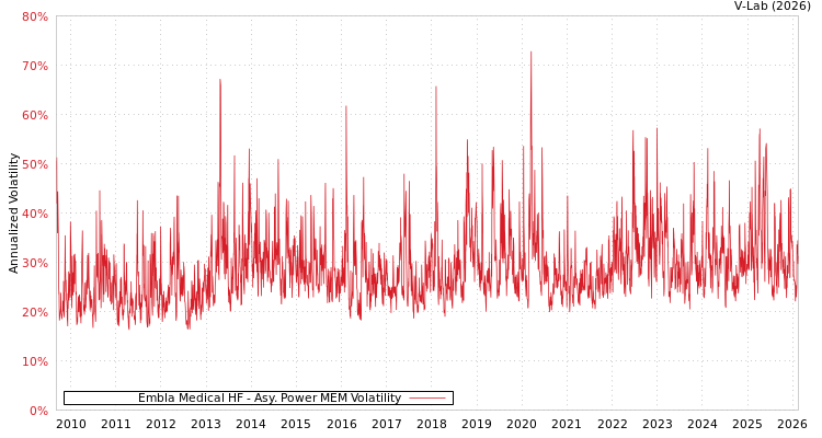 graph of Embla Medical HF APMEM