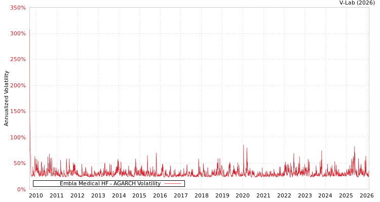 graph of Embla Medical HF AGARCH