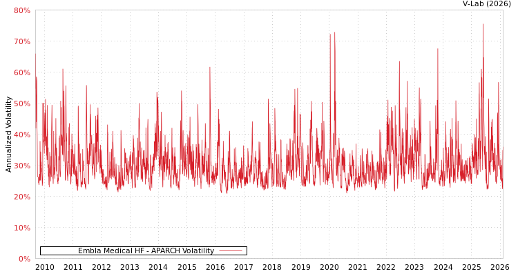 graph of Embla Medical HF APARCH