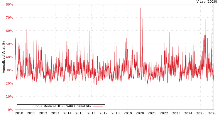 graph of Embla Medical HF EGARCH