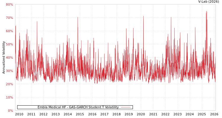 graph of Embla Medical HF GAS-GARCH-T