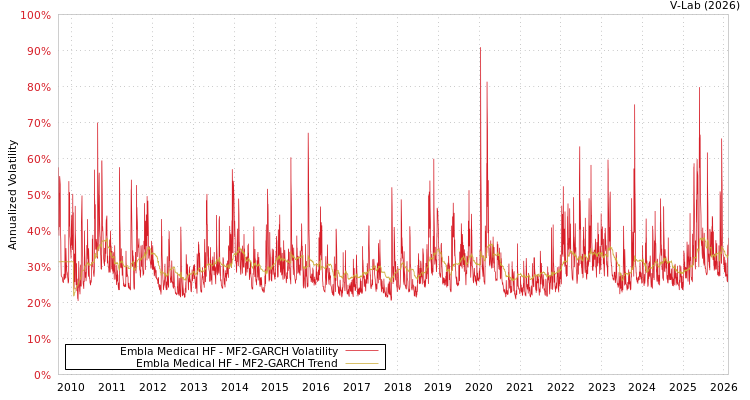 graph of Embla Medical HF MF2-GARCH