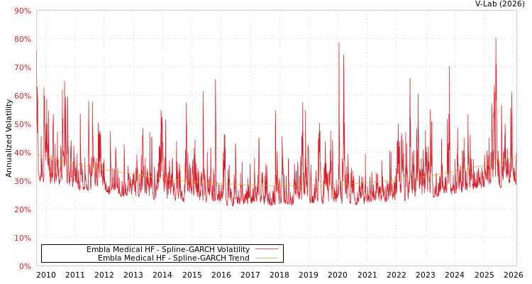 graph of Embla Medical HF SGARCH