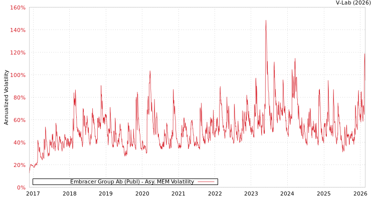 graph of Embracer Group Ab (Publ) AMEM