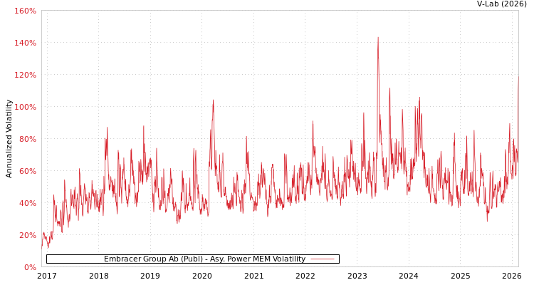 graph of Embracer Group Ab (Publ) APMEM