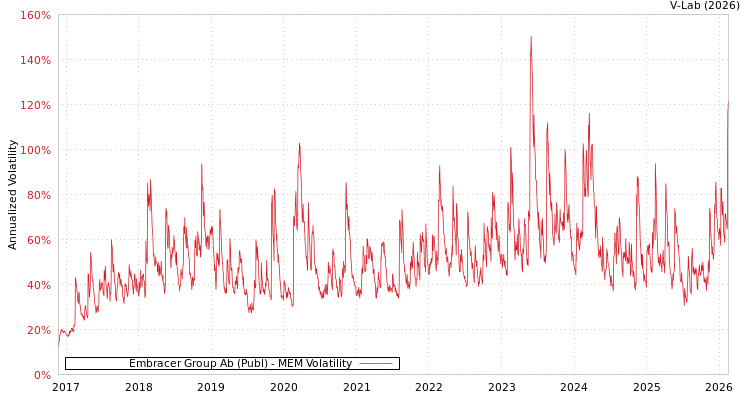 graph of Embracer Group Ab (Publ) MEM