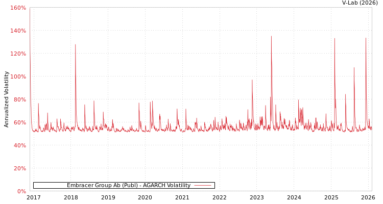 graph of Embracer Group Ab (Publ) AGARCH