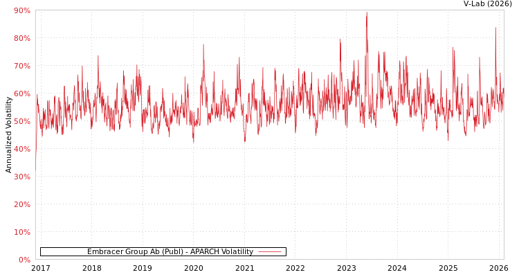 graph of Embracer Group Ab (Publ) APARCH