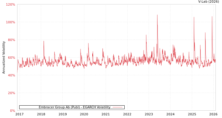 graph of Embracer Group Ab (Publ) EGARCH