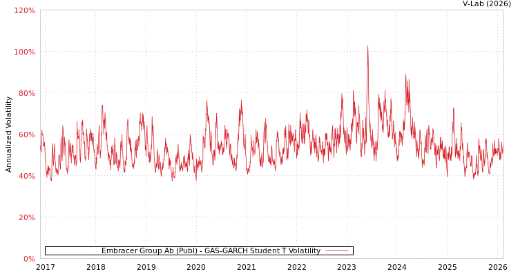 graph of Embracer Group Ab (Publ) GAS-GARCH-T