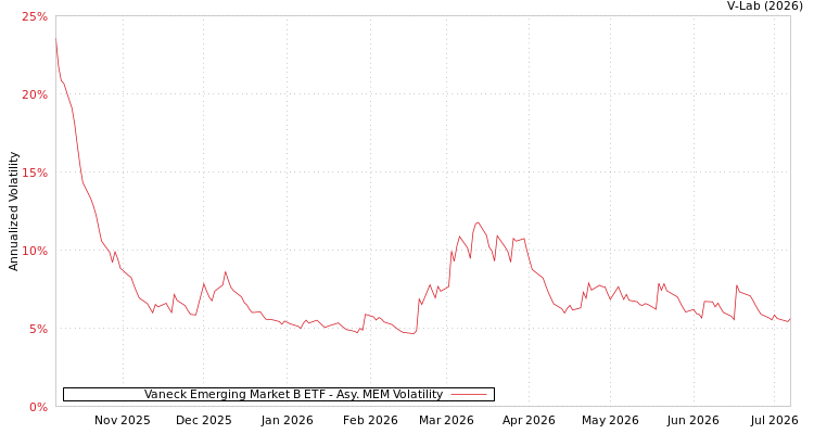 graph of Vaneck Emerging Market B ETF AMEM
