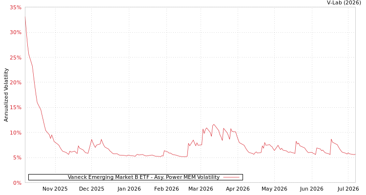 graph of Vaneck Emerging Market B ETF APMEM
