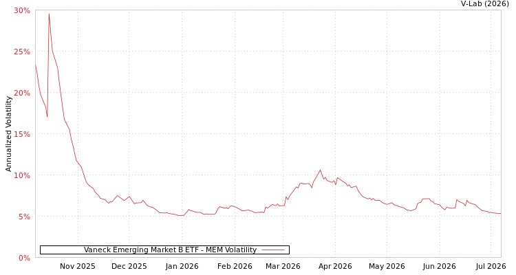 graph of Vaneck Emerging Market B ETF MEM