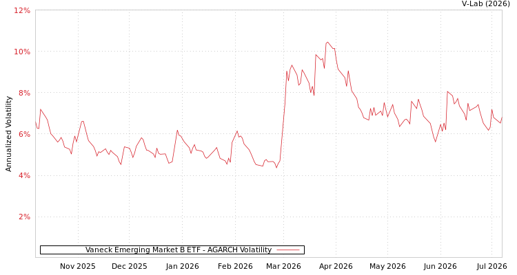 graph of Vaneck Emerging Market B ETF AGARCH