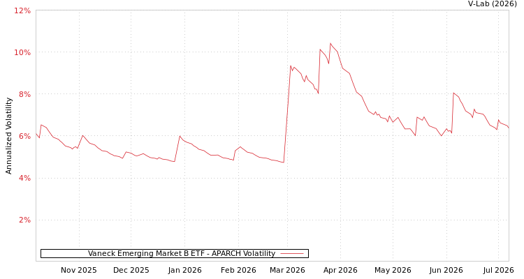 graph of Vaneck Emerging Market B ETF APARCH