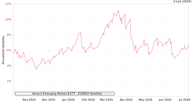 graph of Vaneck Emerging Market B ETF EGARCH