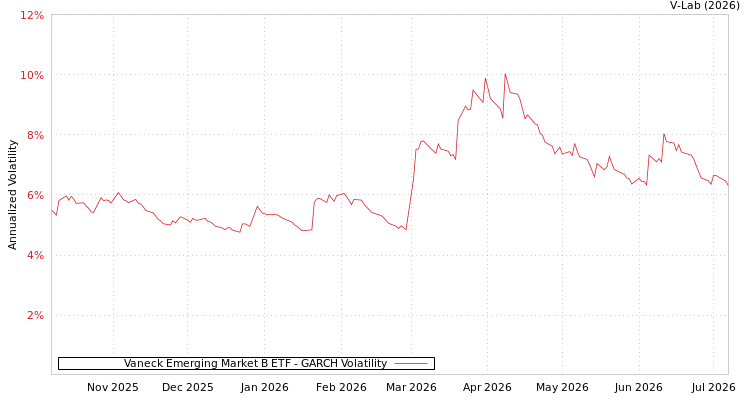 graph of Vaneck Emerging Market B ETF GARCH