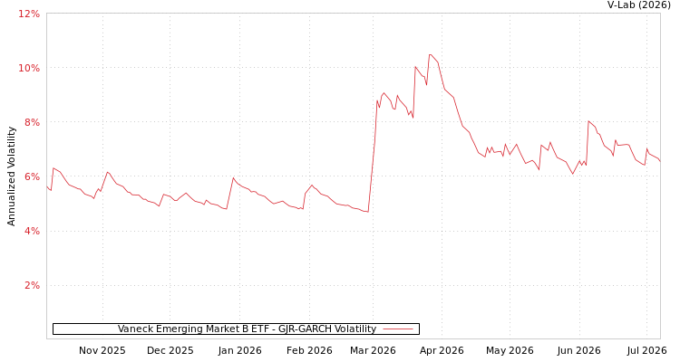 graph of Vaneck Emerging Market B ETF GJR-GARCH