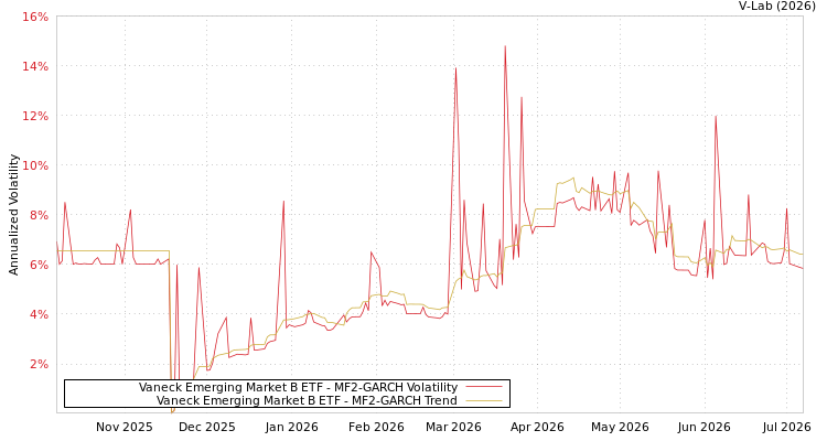 graph of Vaneck Emerging Market B ETF MF2-GARCH