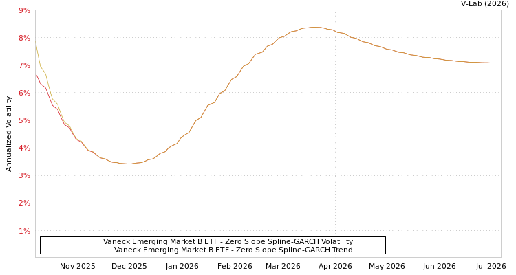 graph of Vaneck Emerging Market B ETF S0GARCH
