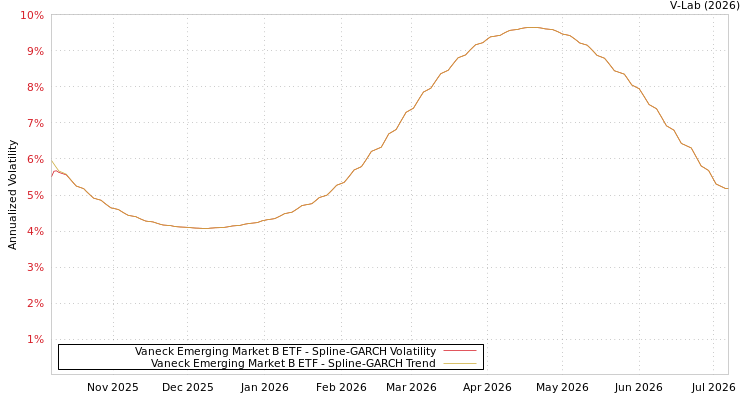 graph of Vaneck Emerging Market B ETF SGARCH
