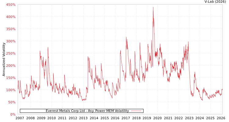 graph of Everest Metals Corp Ltd APMEM