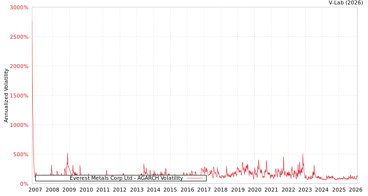 graph of Everest Metals Corp Ltd AGARCH