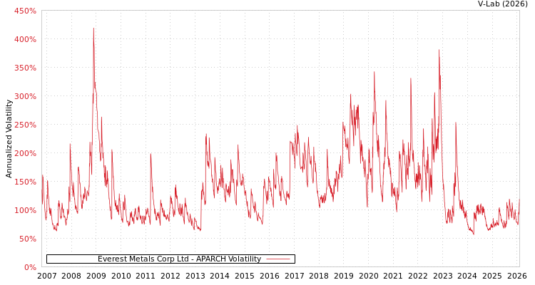 graph of Everest Metals Corp Ltd APARCH
